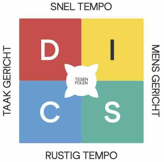DISC training DISC profiel analyse Geweldloze communicatie training