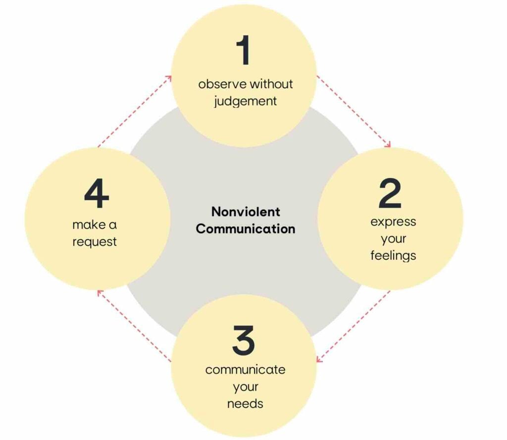 Feedback training based on NVC
